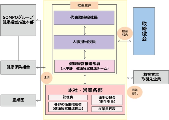 健康経営推進体制
