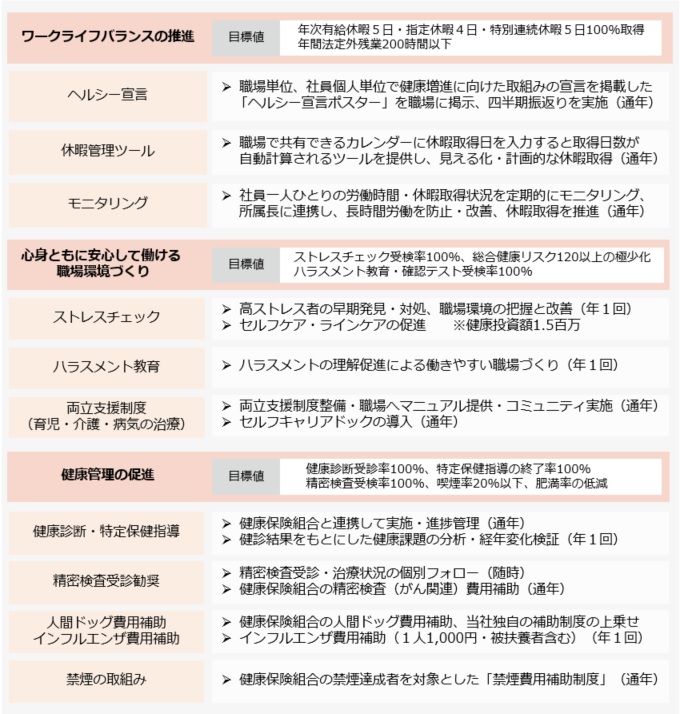 健康課題の改善に向けた主な取組み内容と推進策
